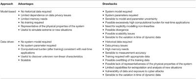 Data Consistency for Data-Driven Smart Energy Assessment